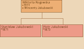 Drzewo genealogiczne - Wiktoria Rogowska