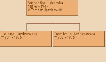Drzewo genealogiczne - Weronika Luberska