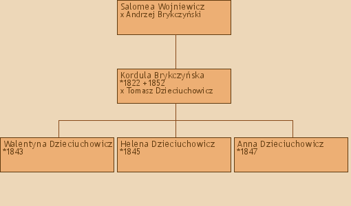 Drzewo genealogiczne - Salomea Wojniewicz