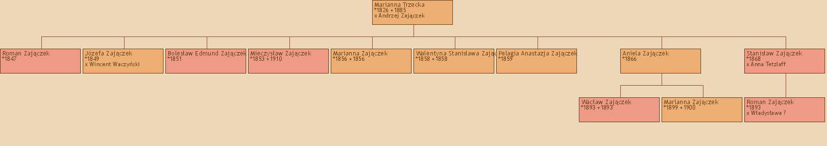 Drzewo genealogiczne - Marianna Trzecka