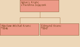 Drzewo genealogiczne - Ignacy Kranc