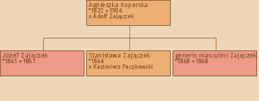 Drzewo genealogiczne - Agnieszka Koperska