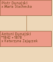 Drzewo genealogiczne - Piotr Dunajski