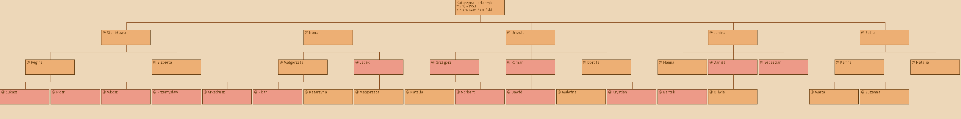 Drzewo genealogiczne - Katarzyna Jarlaczyk