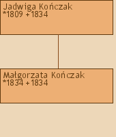 Drzewo genealogiczne - Jadwiga Koczak