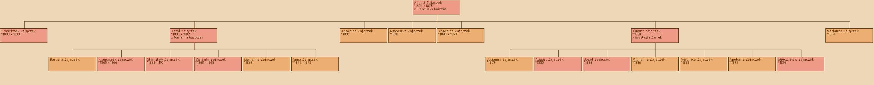 Drzewo genealogiczne - August Zajczek