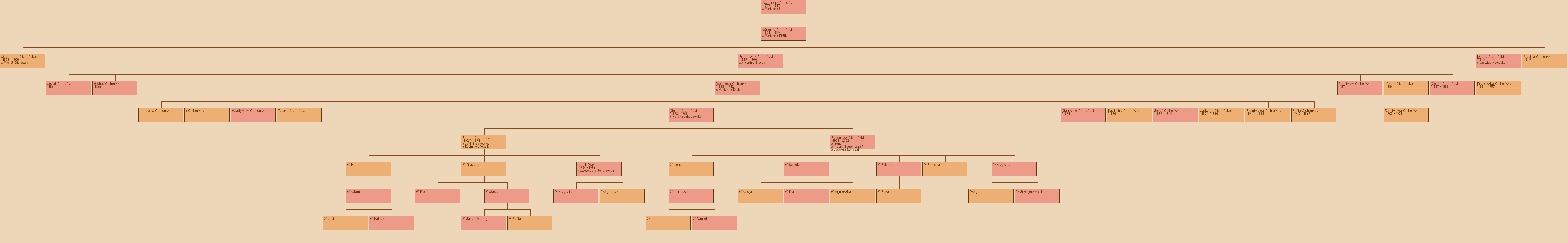 Drzewo genealogiczne - Kazimierz Cichoski