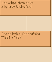 Drzewo genealogiczne - Jadwiga Nowacka