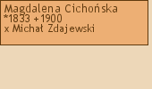 Drzewo genealogiczne - Magdalena Cichoska