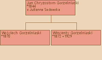 Drzewo genealogiczne - Jan Chryzostom Gorzelniaski