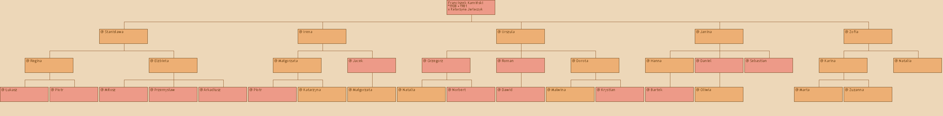 Drzewo genealogiczne - Franciszek Kamiski