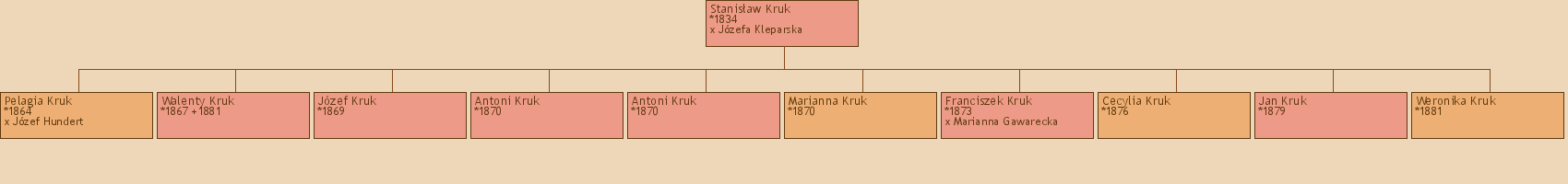 Drzewo genealogiczne - Stanisaw Kruk