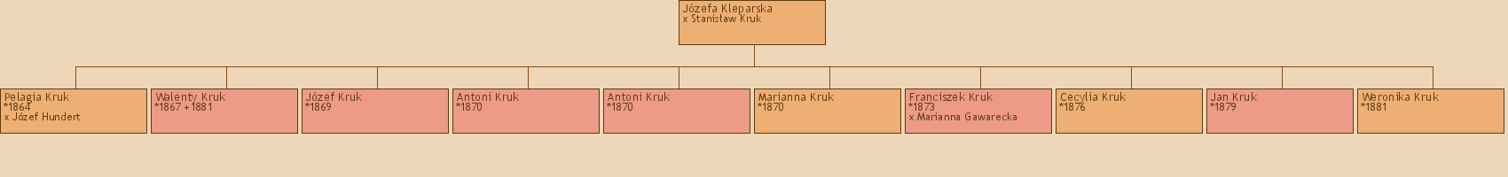 Drzewo genealogiczne - Jzefa Kleparska