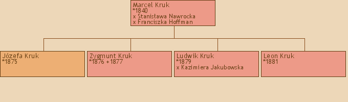 Drzewo genealogiczne - Marcel Kruk