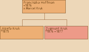 Drzewo genealogiczne - Franciszka Hoffman