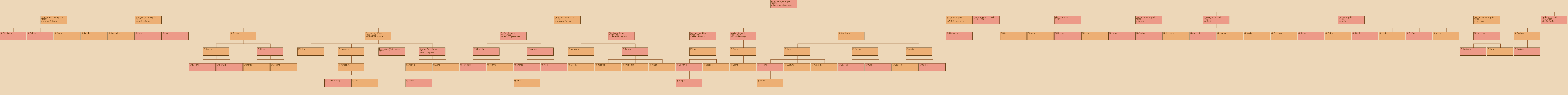 Drzewo genealogiczne - Franciszek Szczupski