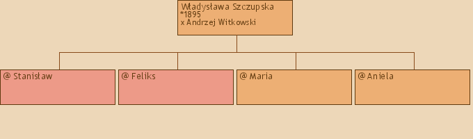 Drzewo genealogiczne - Wadysawa Szczupska