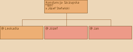 Drzewo genealogiczne - Konstancja Szczupska