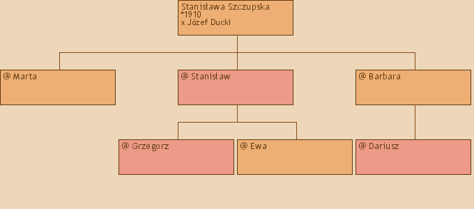 Drzewo genealogiczne - Stanisawa Szczupska