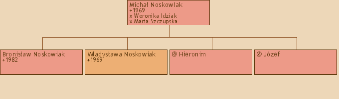 Drzewo genealogiczne - Micha Noskowiak