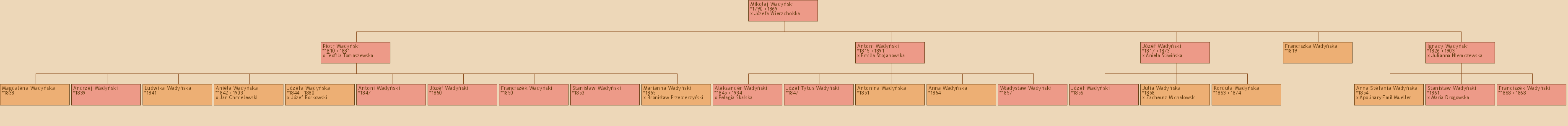 Drzewo genealogiczne - Mikoaj Wadyski