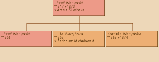 Drzewo genealogiczne - Jzef Wadyski