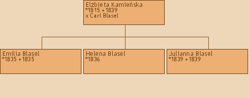 Drzewo genealogiczne - Elbieta Kamieska
