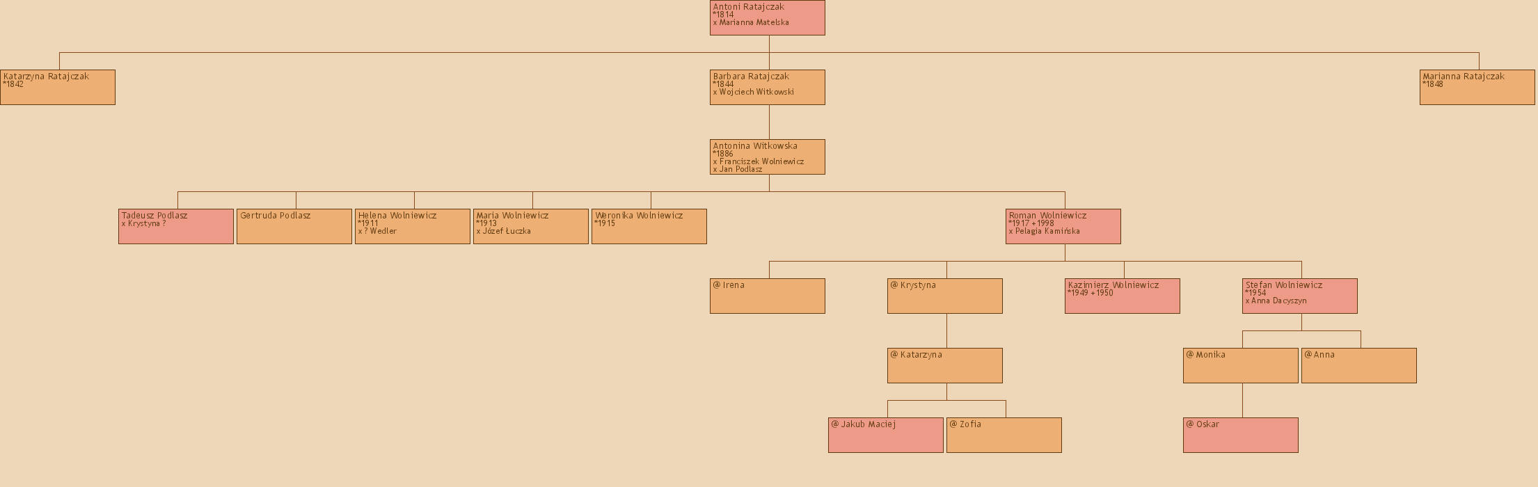 Drzewo genealogiczne - Antoni Ratajczak