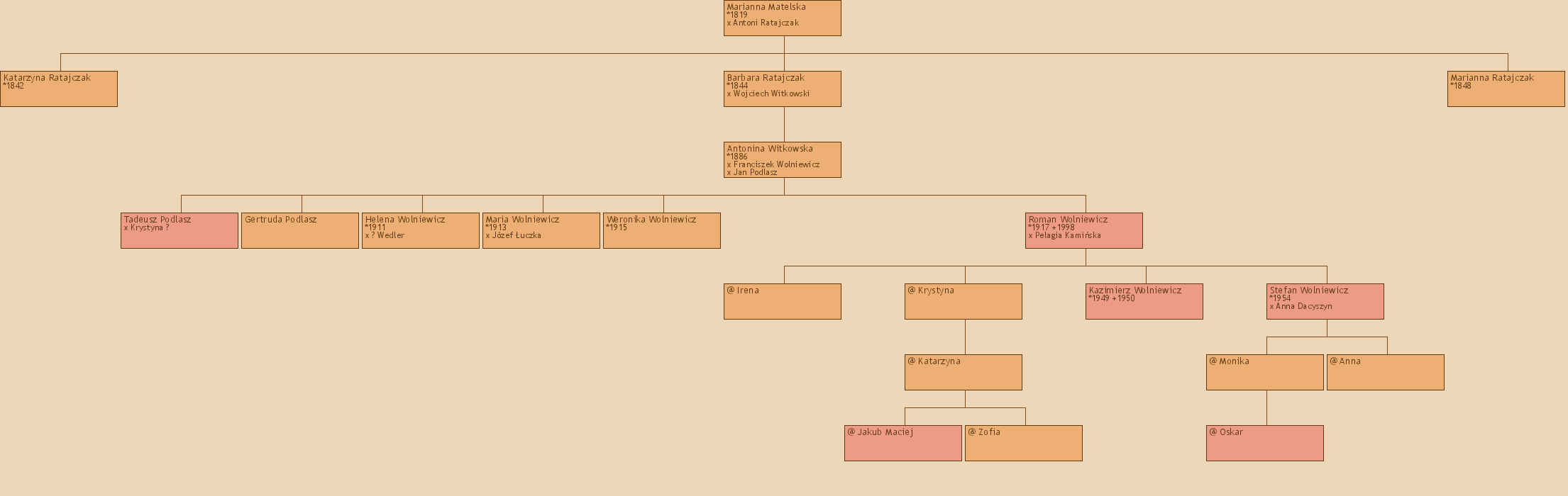 Drzewo genealogiczne - Marianna Matelska