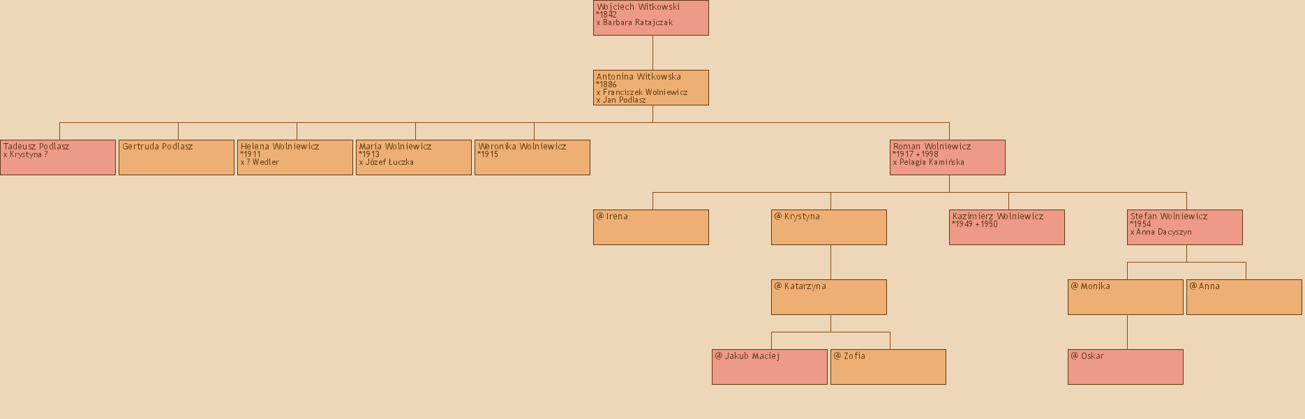 Drzewo genealogiczne - Wojciech Witkowski