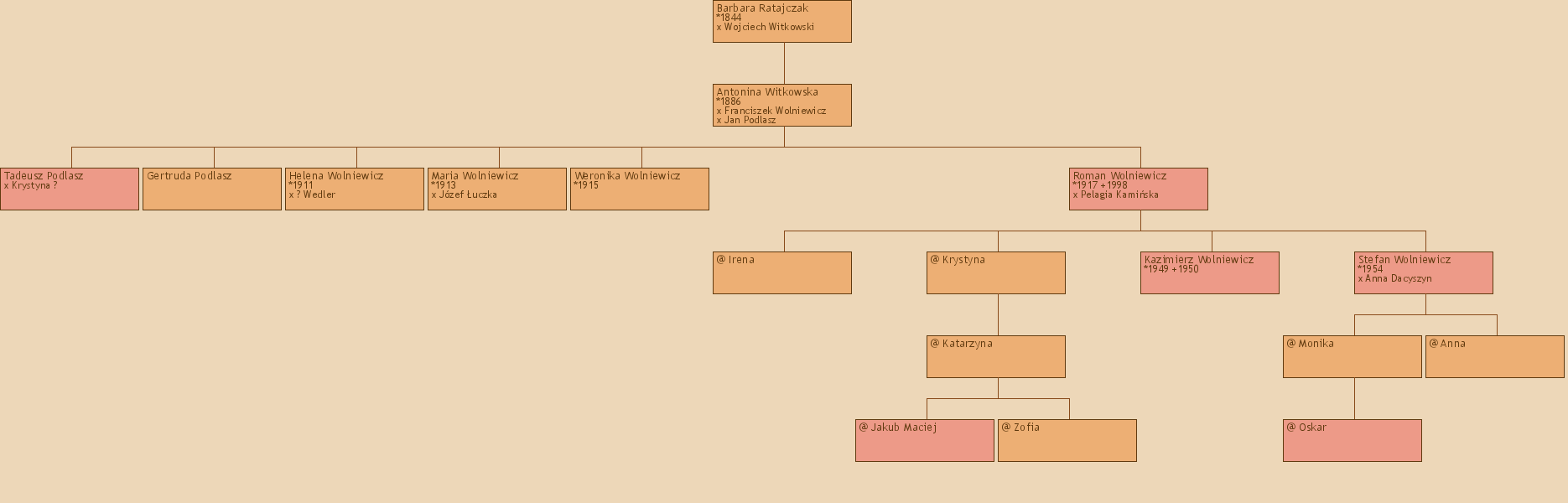 Drzewo genealogiczne - Barbara Ratajczak