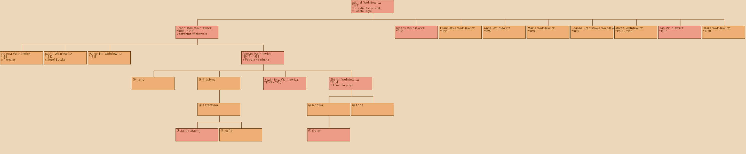 Drzewo genealogiczne - Micha Wolniewicz