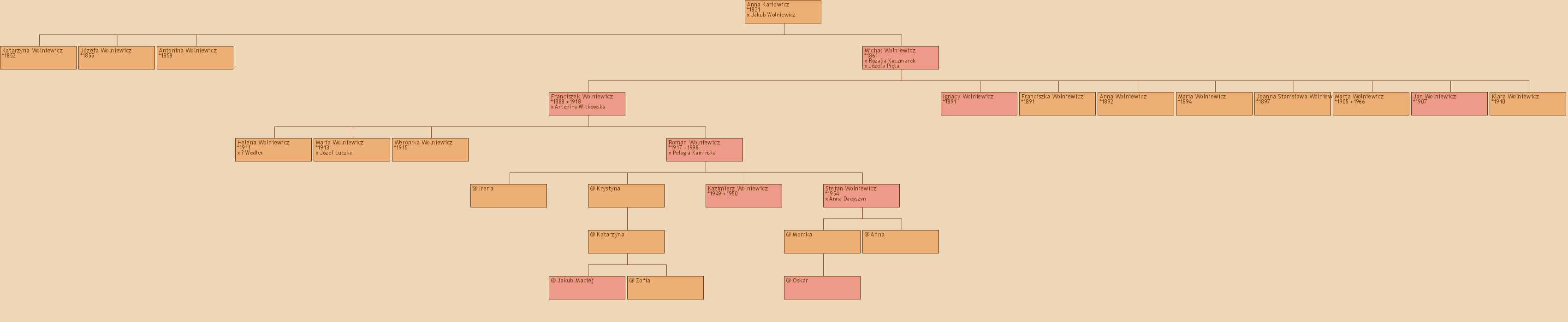 Drzewo genealogiczne - Anna Karowicz