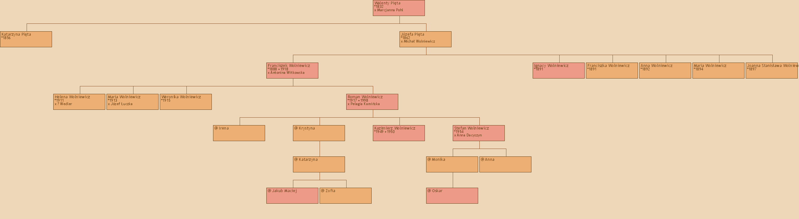 Drzewo genealogiczne - Walenty Pita