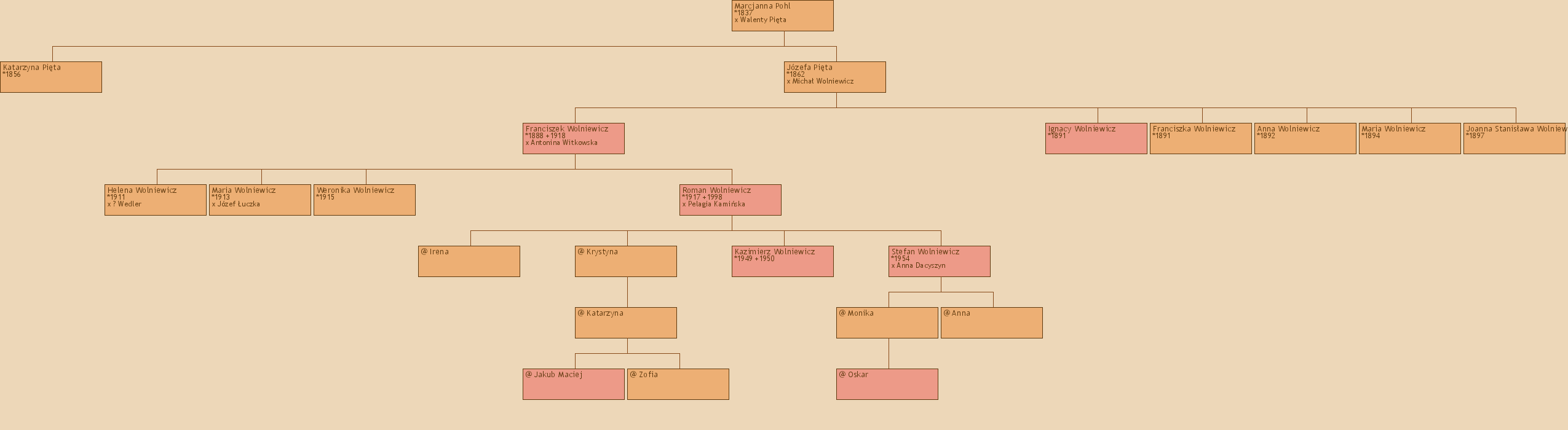 Drzewo genealogiczne - Marcjanna Pohl