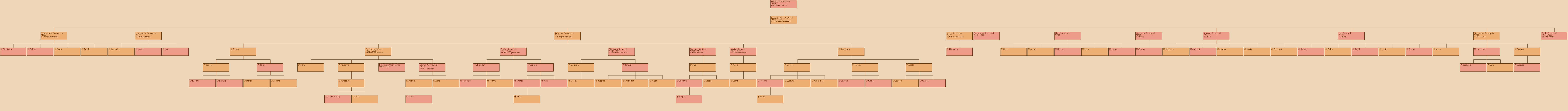 Drzewo genealogiczne - Mikoaj Mikoajczak