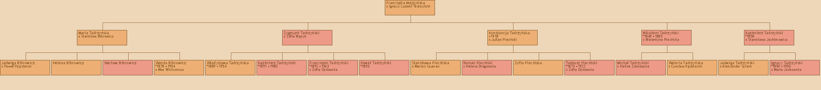 Drzewo genealogiczne - Franciszka Mejyska