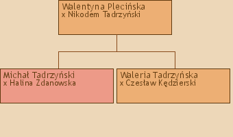 Drzewo genealogiczne - Walentyna Pleciska