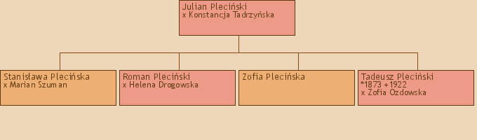 Drzewo genealogiczne - Julian Pleciski