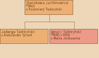 Drzewo genealogiczne - Stanisawa Jachimowicz