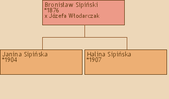 Drzewo genealogiczne - Bronisaw Sipiski