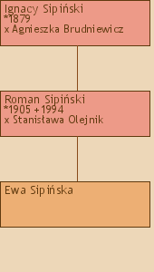 Drzewo genealogiczne - Ignacy Sipiski