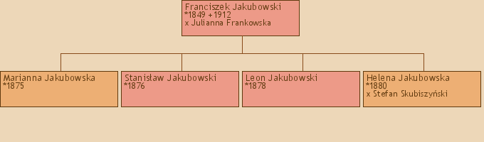 Drzewo genealogiczne - Franciszek Jakubowski