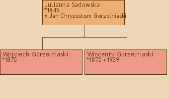 Drzewo genealogiczne - Julianna Sadowska