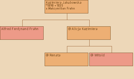 Drzewo genealogiczne - Kazimiera Jakubowska