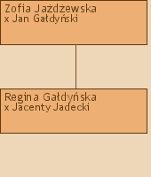 Drzewo genealogiczne - Zofia Jadewska