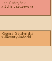 Drzewo genealogiczne - Jan Gadyski