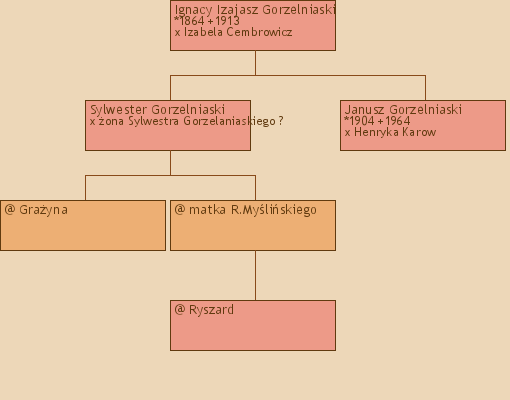 Drzewo genealogiczne - Ignacy Izajasz Gorzelniaski