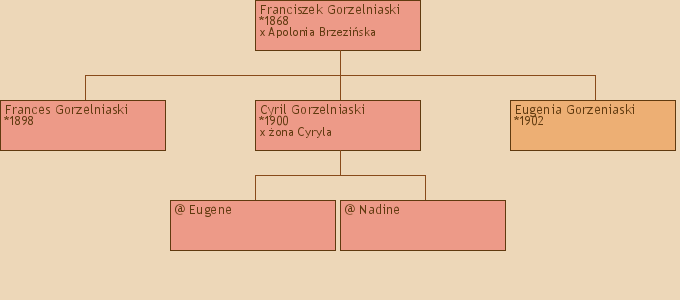 Drzewo genealogiczne - Franciszek Gorzelniaski