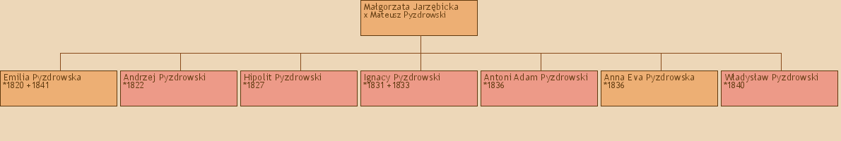 Drzewo genealogiczne - Magorzata Jarzbicka